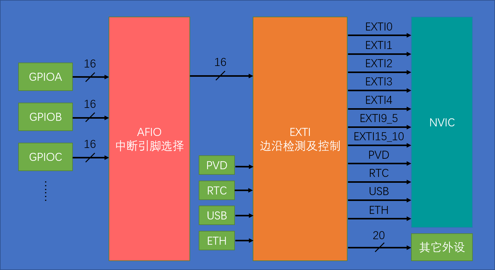 ../图源/EXTI基本结构.png