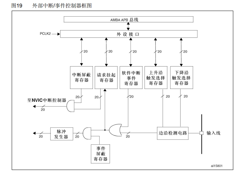 ../图源/EXTI框图.png