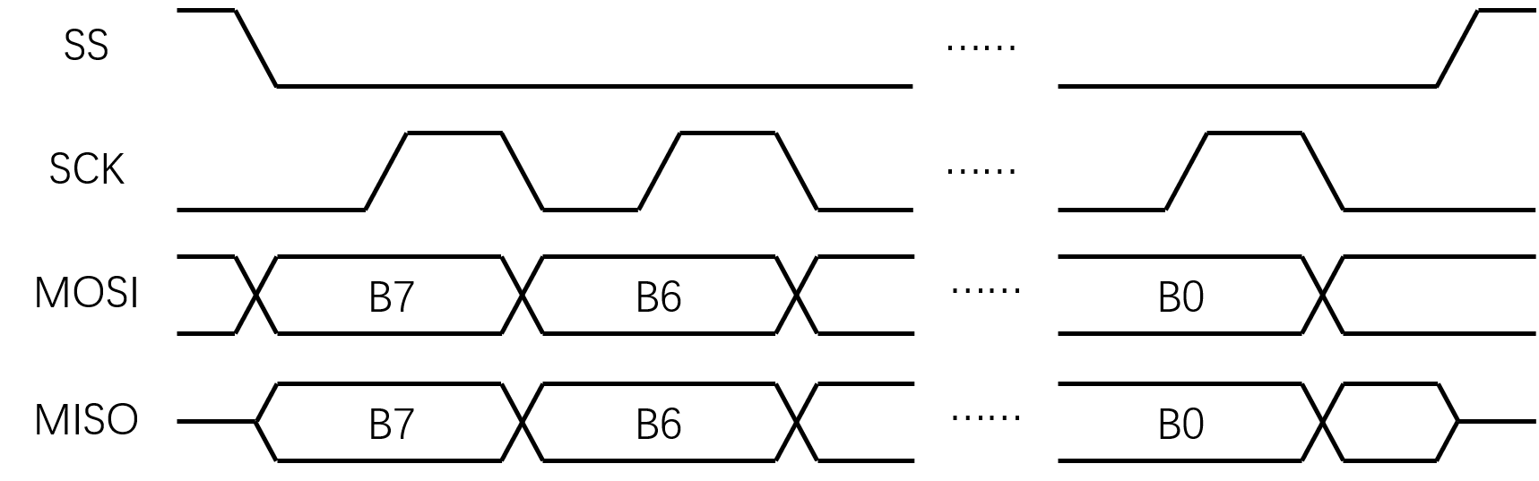 SPI模式0