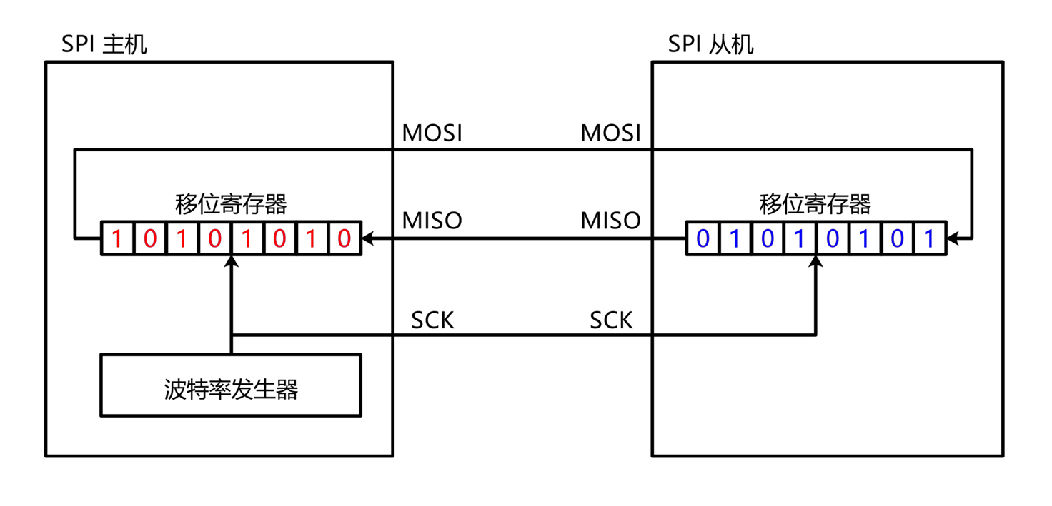 SPI移位示意